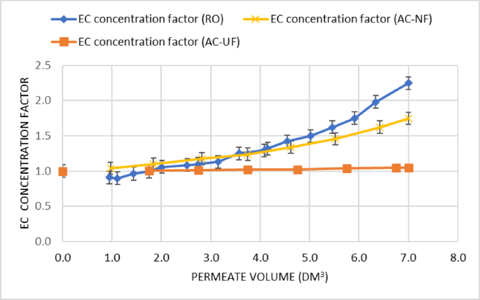 Application of membrane processes for expressway rainwater runoff ...