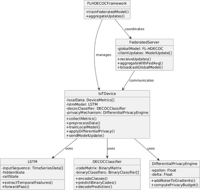 Federated learning with LSTM and error correcting codes for secure and ...