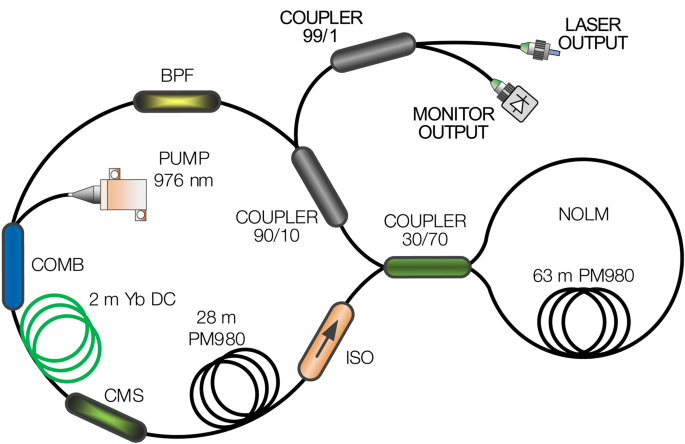 Evaluation of a nanosecond dissipative soliton resonance fiber laser ...