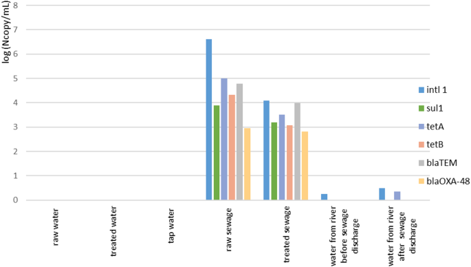 Susceptibility of a peri-urban water supply and sanitation system to  selected emerging micropollutants | Scientific Reports