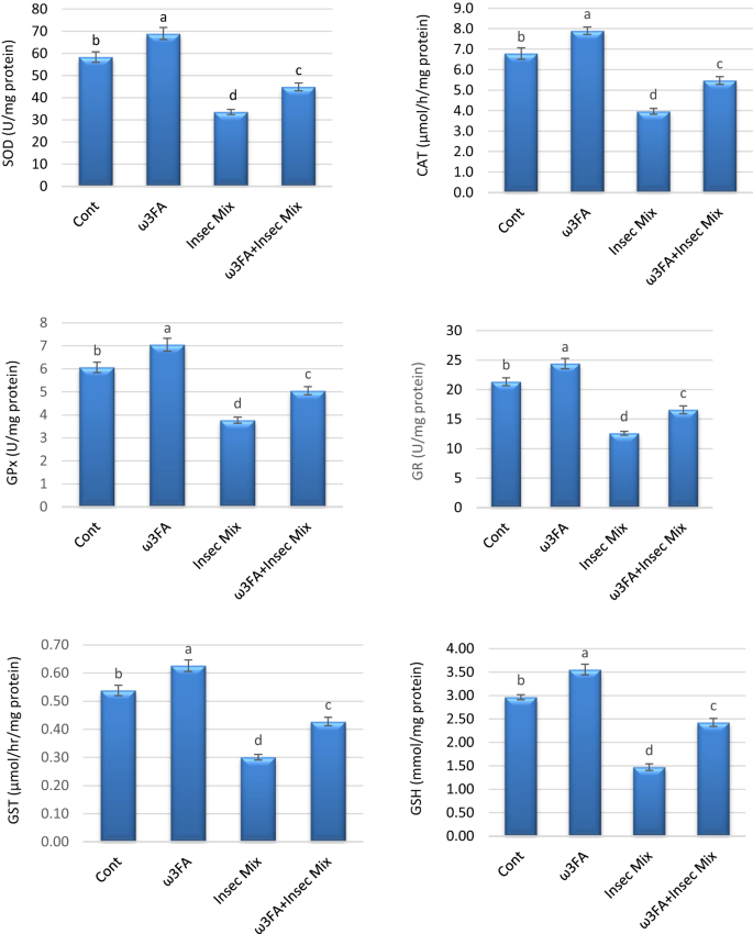 Omega-3 fatty acids modulate acetamiprid and emamectin benzoate-induced  testicular toxicity in rats by modulating Nrf2/NFkB pathway and apoptotic  signaling