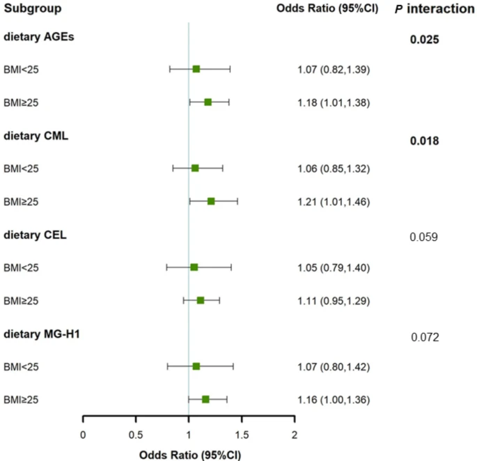 The associations between dietary advanced glycation-end products intake and self-reported infertility in U.S. women: data from... 