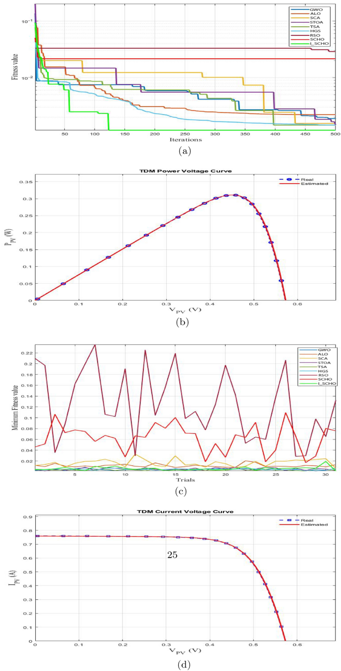 Refined photovoltaic parameters estimation via an improved Sinh Cosh  Optimizer with trigonometric operators | Scientific Reports