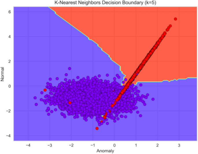 Signature-based intrusion detection using machine learning and 