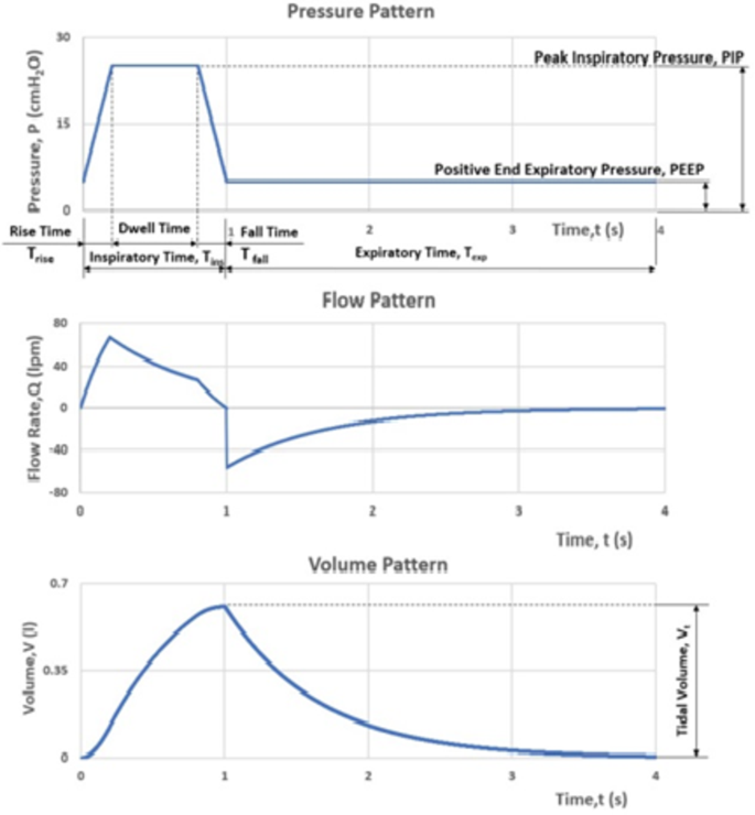 A novel breath pattern model and analysis to minimize patient ...