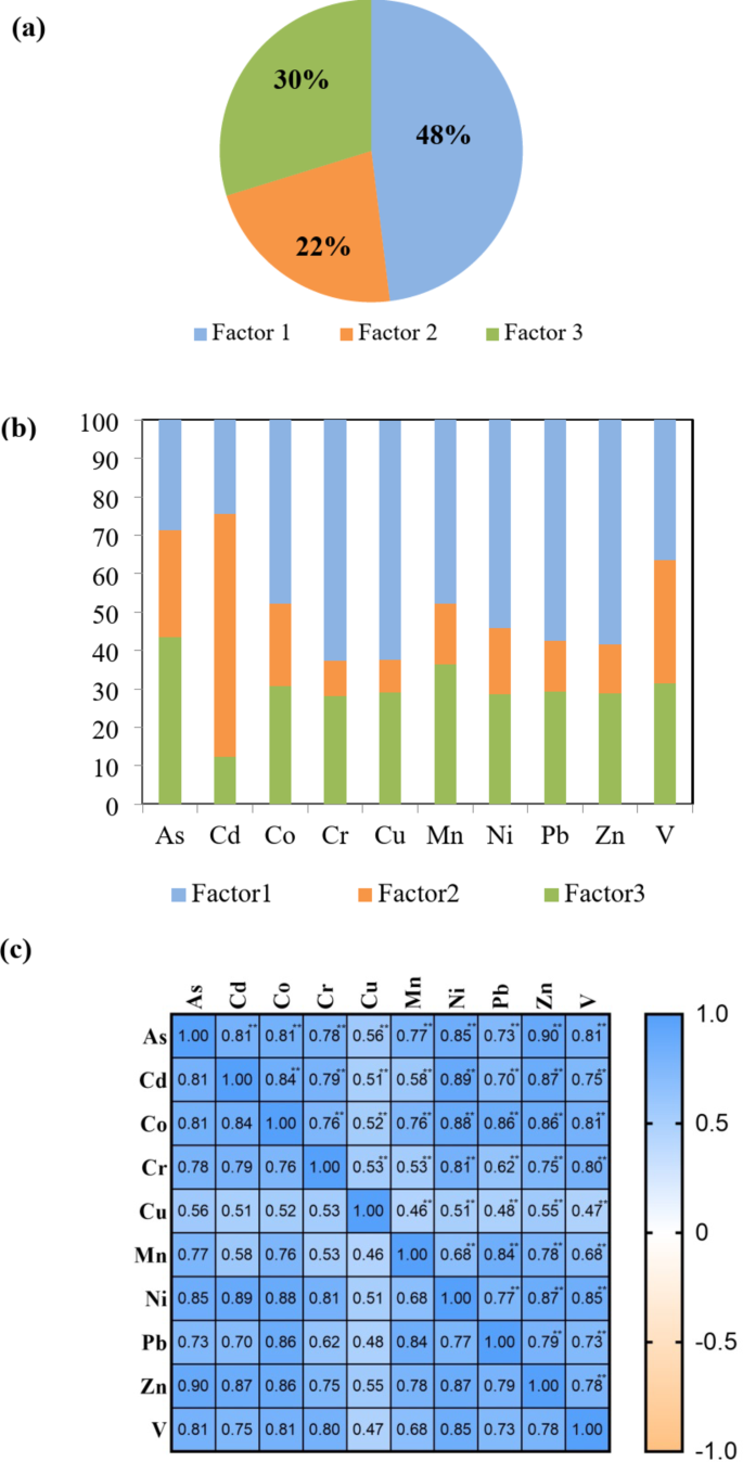 Source apportionment, ecological and health risks of potentially toxic  elements in street dusts across different land uses in city of Kermanshah,  Iran | Scientific Reports