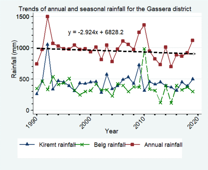 Trends of climate variability and its association with farmers  