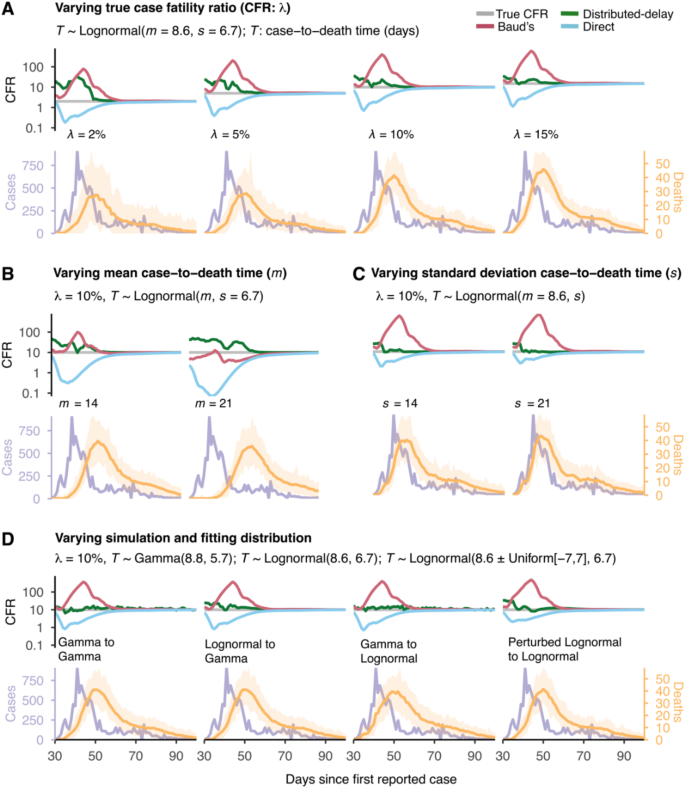 Improving case fatality ratio estimates in ongoing pandemics through ...
