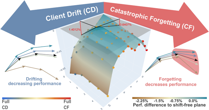 Jointly exploring client drift and catastrophic forgetting in dynamic ...