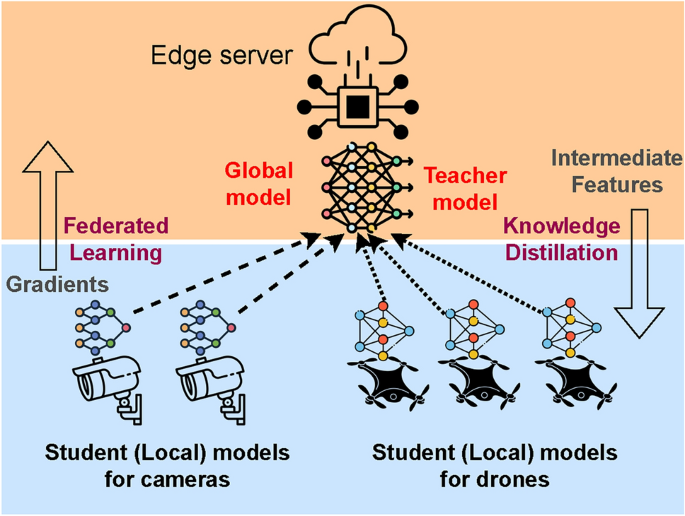 Crowd counting at the edge using weighted knowledge distillation ...