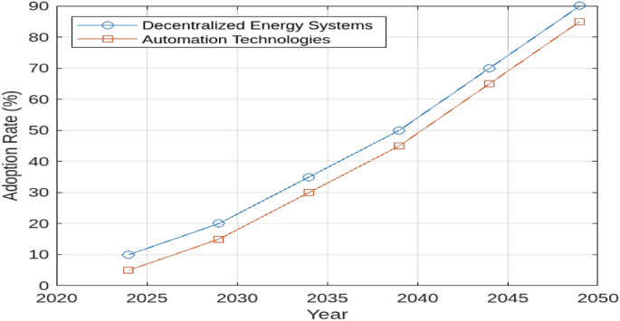 figure 29