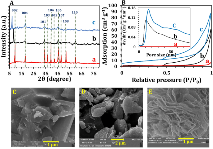 3D porous structure of ionic liquid-delaminated Ti3C2 MXene nanosheets ...