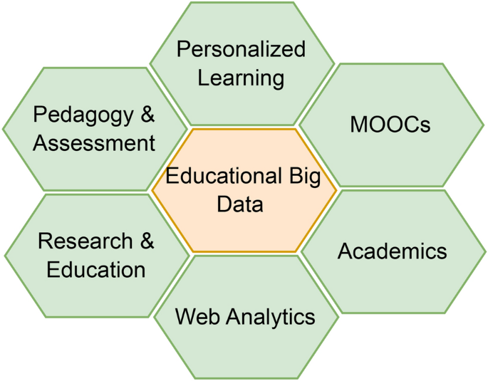 Regional computing approach for educational big data | Scientific Reports