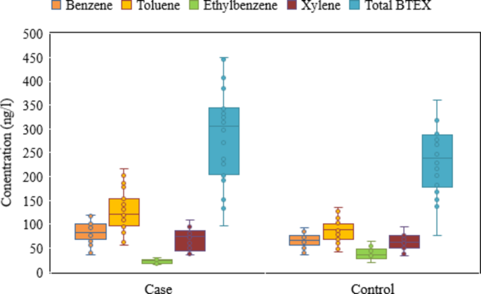 Assessment of health risks of university professors through exposure to ...