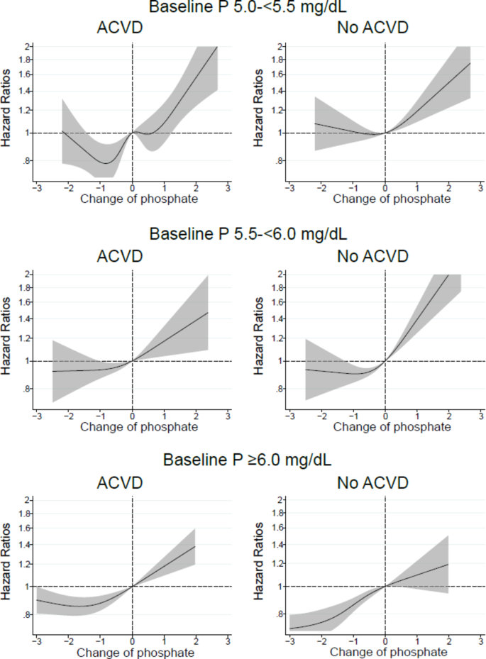 Patient characteristics modify the association between changes in ...