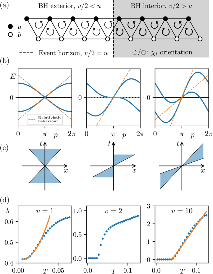 Optimally scrambling chiral spin-chain with effective black hole ...