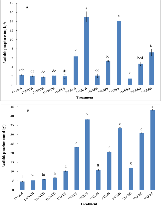 Comparative effects of different types and doses of biochar on soil ...