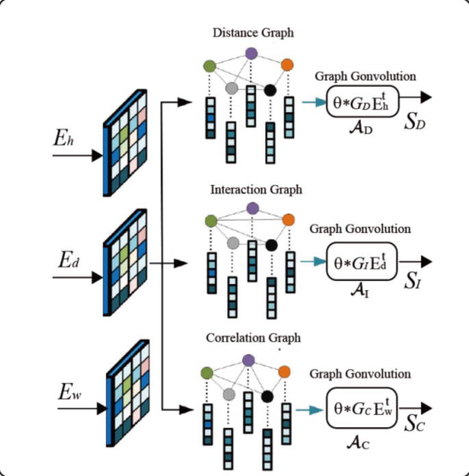 Linear attention based spatiotemporal multi graph GCN for traffic flow ...