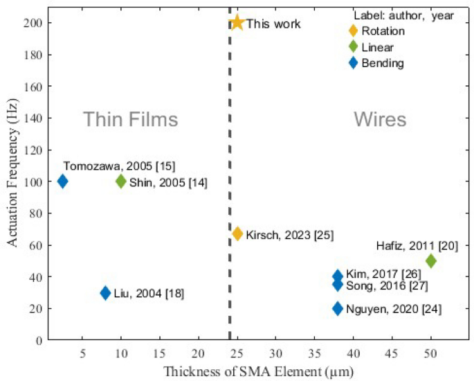 Bidirectional rotational antagonistic shape memory alloy actuators for high-frequency artificial muscles Bidirectional rotational antagonistic shape memory alloy actuators for high-frequency artificial muscles