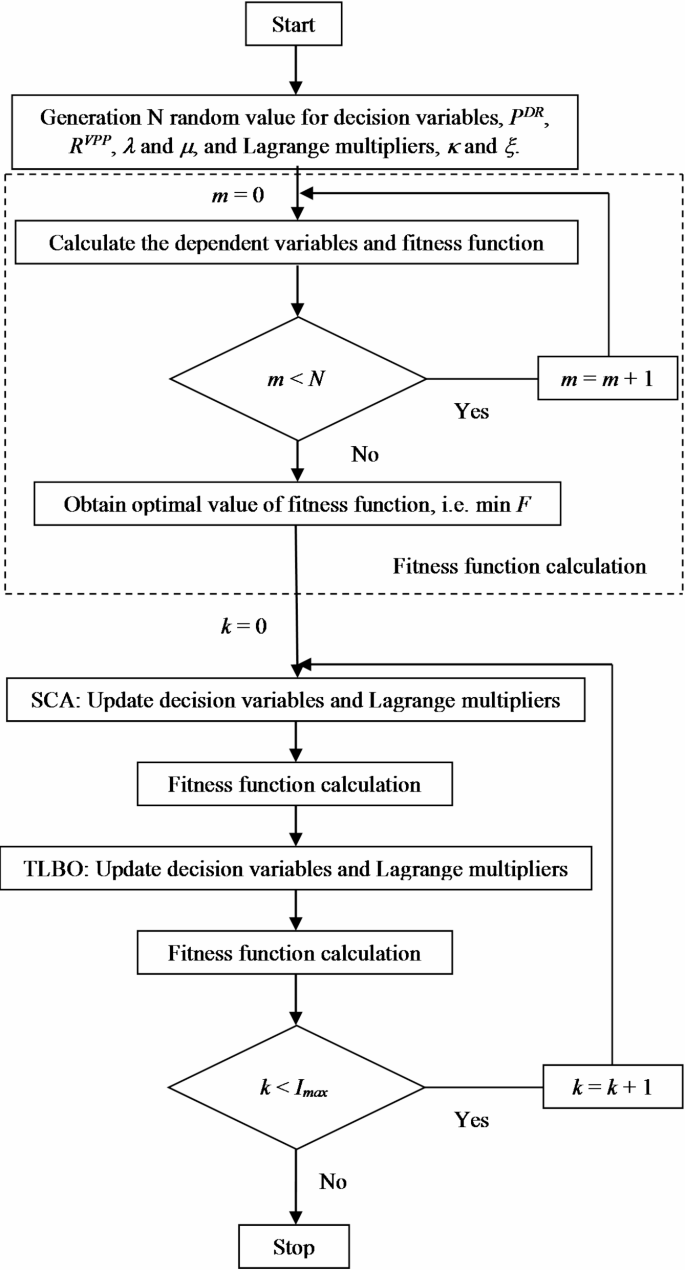 Risk-constrained participation of virtual power plants in day-ahead energy  and reserve markets based on multi-objective operation of active  distribution network | Scientific Reports
