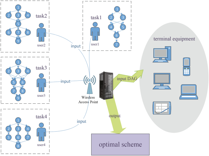 Research on computing task scheduling method for distributed ...