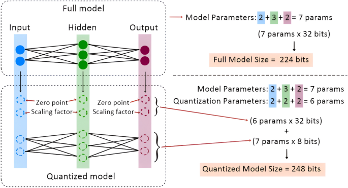 Optimising TinyML with quantization and distillation of transformer and ...