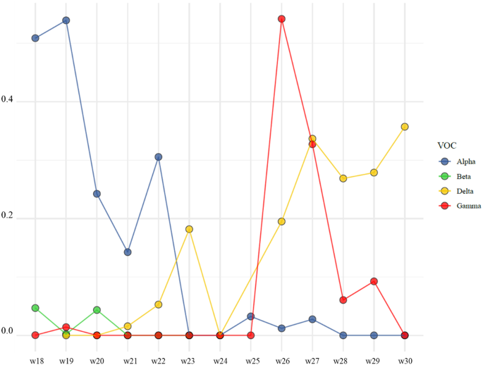 Nightlife and low immunity drove transmission of SARS CoV 2 gamma  