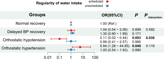 Impact of scheduled water intake on mild cognitive impairment in patients with orthostatic hypotension