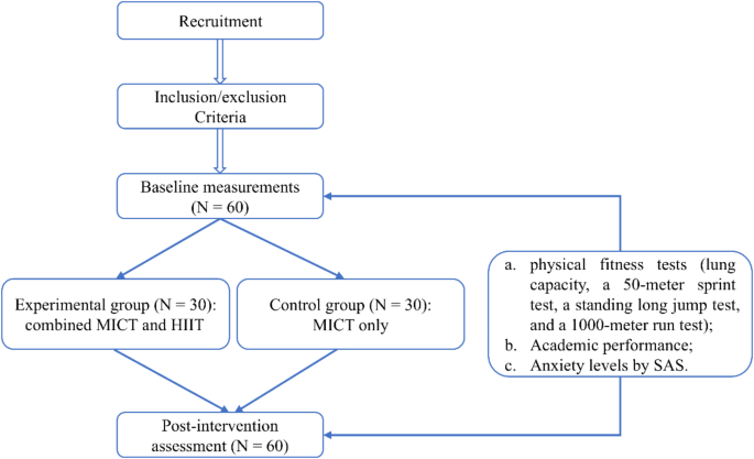 Effects of combined high-intensity interval and moderate-intensity ...
