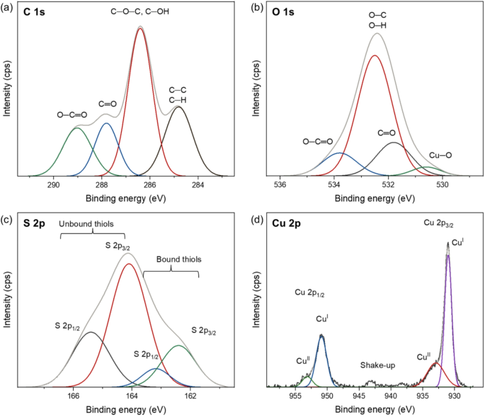 Copper-supported Thiol-functionalized Cellulose As A Paper-based 