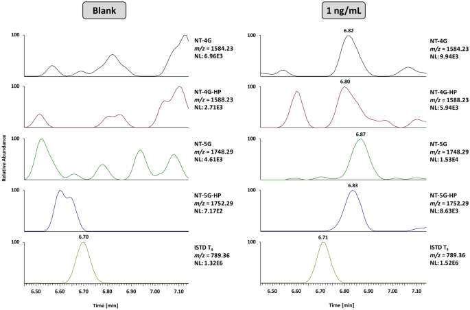 Detection of the GH analogue somatrogon in doping control urine samples by means of LC-HRMS/MS | Scientific Reports Detection of the GH analogue somatrogon in doping control urine samples by means of LC-HRMS/MS | Scientific Reports