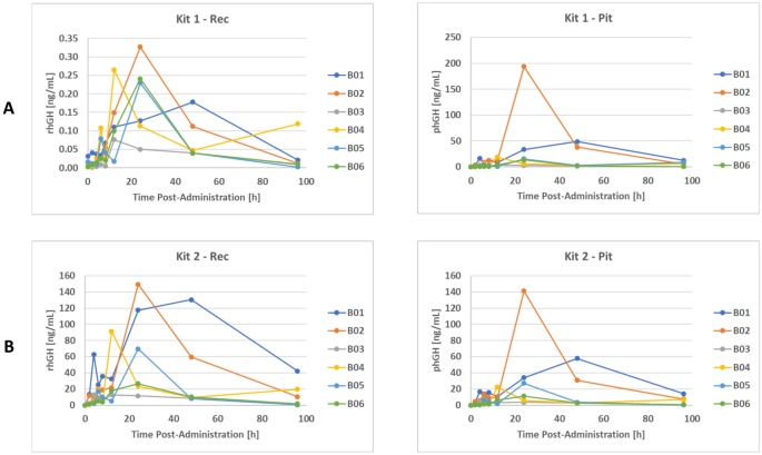 Detection of the GH analogue somatrogon in doping control urine samples by  means of LC-HRMS/MS | Scientific Reports