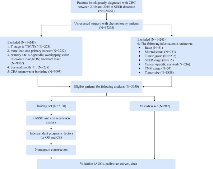 Development and validation of nomograms for predicting overall survival ...