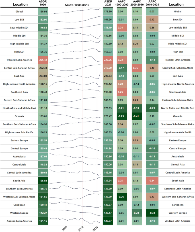 Global trends in prevalence, disability adjusted life years, and risk ...