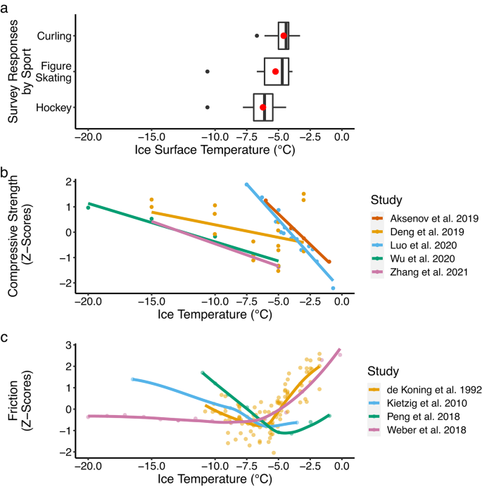 Higher Position Less Effect Ice Visual Arena ice quality and perspectives on optimizing performance and ...