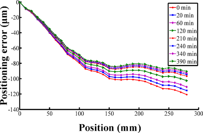 Research on optimization of temperature sensitive points of machine ...