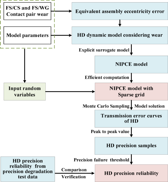 Study on precision reliability evaluation method of harmonic drive ...