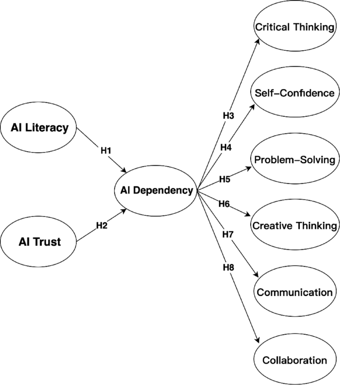 Exploring the relationship between AI literacy, AI trust, AI dependency ...
