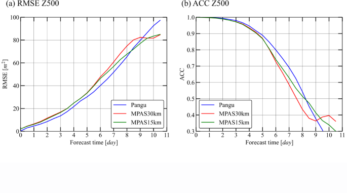 Evaluation of models' accuracy