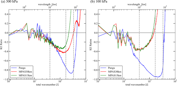 Relative differences in KH spectra