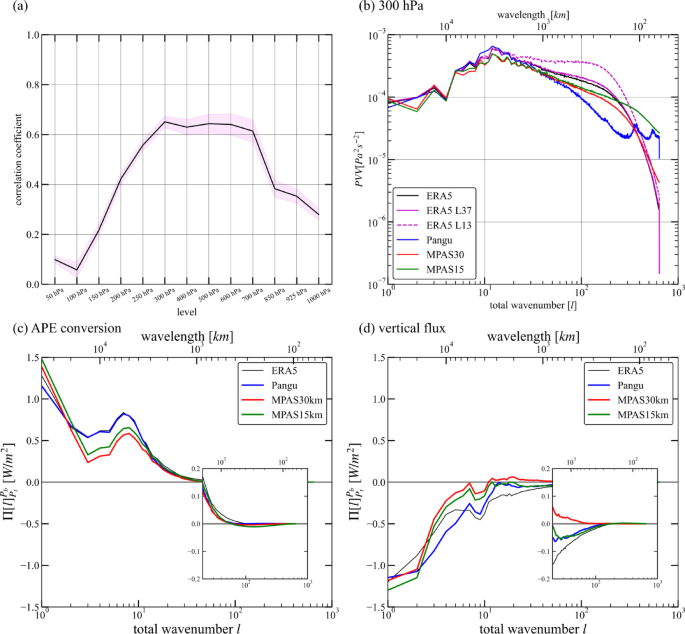 Pressure vertical velocity and related spectral budget terms
