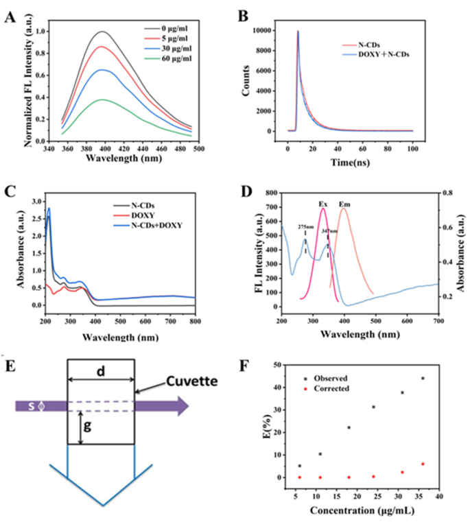 Effectively detect doxycycline in variable sample fields through simple  fluorescence strategy using nitrogen doped carbon dots as probe |  Scientific Reports