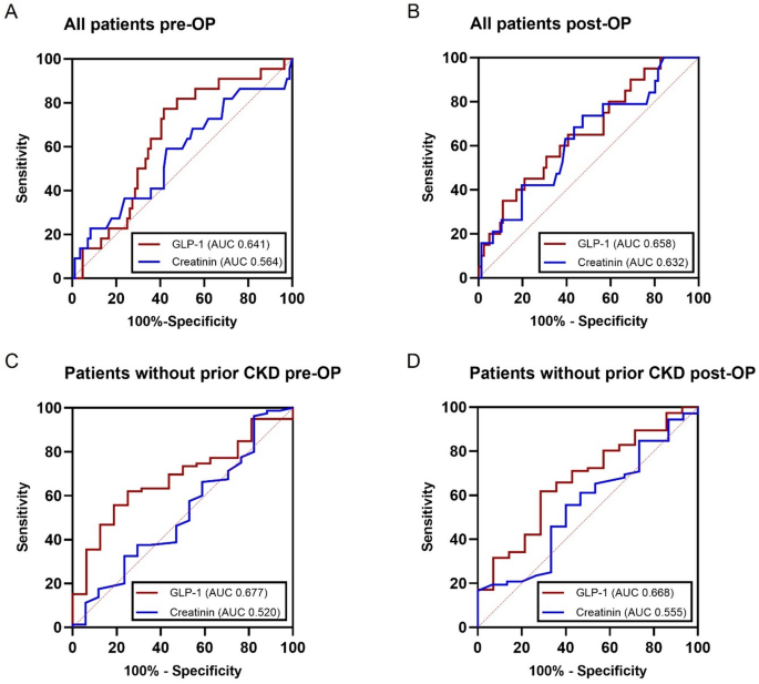 Glucagon-like peptide-1 (GLP-1) levels are associated with acute kidney  injury after cardiac surgery