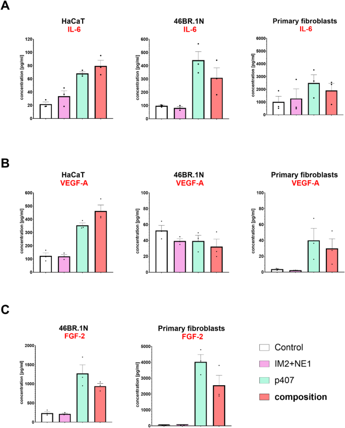 ghk cu upregulates vegf fgf Peptide-enriched hydrogel formulation for sensitive and damaged skin: from design to application testing Deciphering the Wound-Healing Potential of