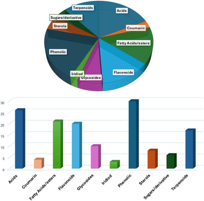 Profiling metabolites of Ficus natalensis hochst. fruit by UPLC-MS/MS and evaluation of anti-inflammatory activity | Scientific Reports Profiling metabolites of Ficus natalensis hochst. fruit by UPLC-MS/MS and evaluation of anti-inflammatory activity | Scientific Reports