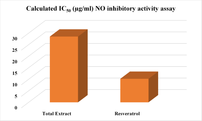 Profiling metabolites of Ficus natalensis hochst. fruit by UPLC-MS/MS and  evaluation of anti-inflammatory activity | Scientific Reports