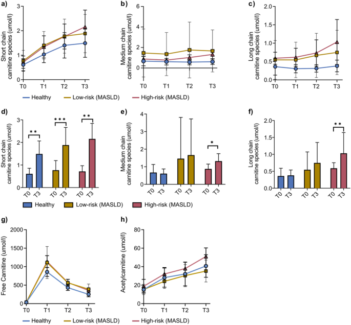 acetyl l carnitine half life Changes in hepatic L-carnitine levels in people with metabolic dysfunction-associated steatotic liver disease (MASLD) assessed by magnetic resonance techniques NO_Block Neon Gluta C&E Lotion Pack of:2