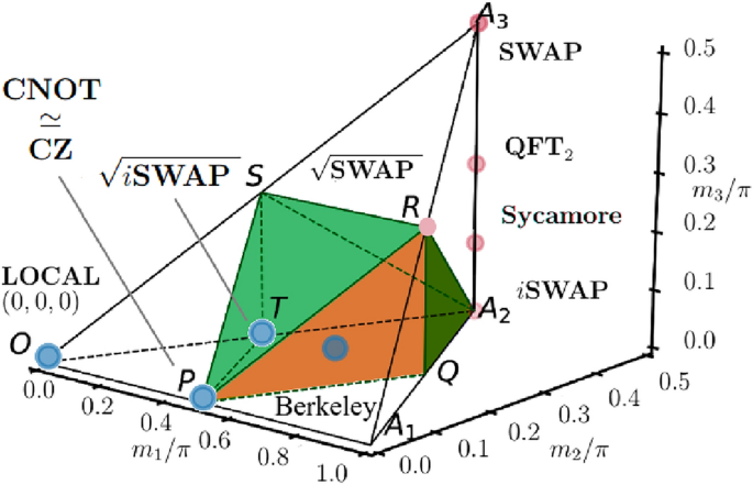 A hardware-efficient Berkeley gate for superconducting quantum processors