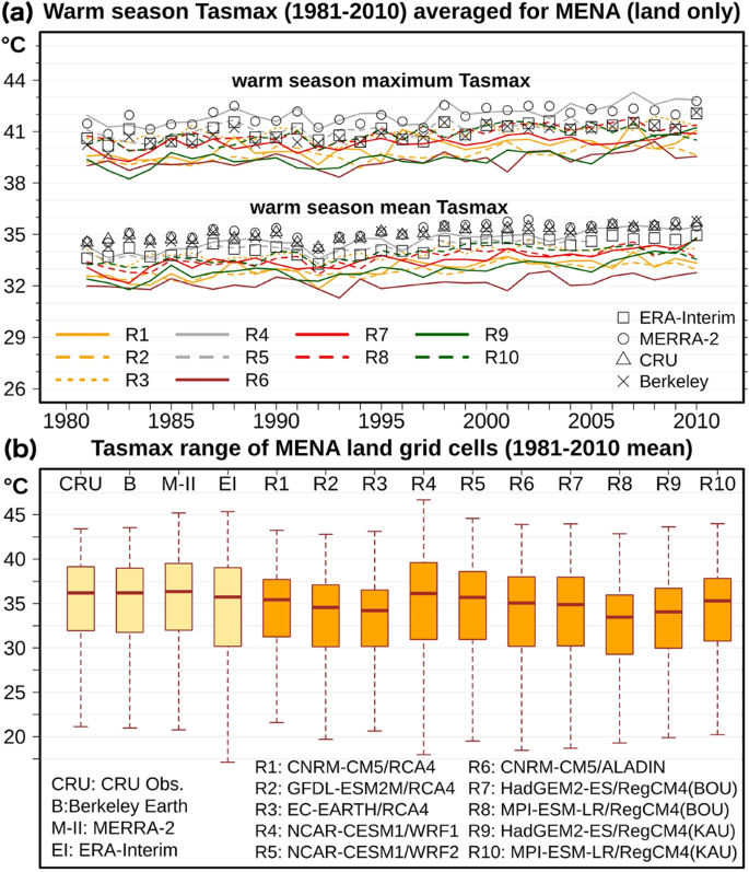 business as usual will lead to super and ultra extreme heatwaves in the middle east and north africa npj climate and atmospheric science