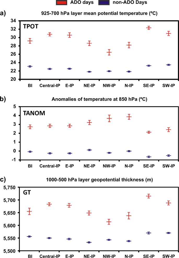 Fig. 2: Impact of ADO on thermodynamic parameters.